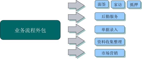 AMT20周年 | 金融行业如何实现【精益化管理】? 金融业务流程外包