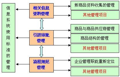 企业流程重组与新商品引进流程在金融业务流程外包中的协同创新